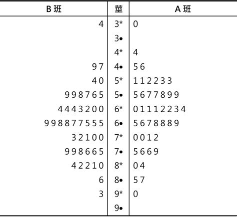 莖葉圖怎麼看|莖葉圖